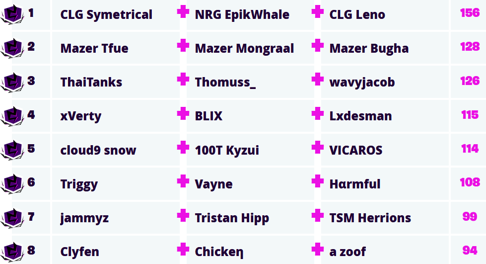 Critique: Fortnite Fncs Standings Squads