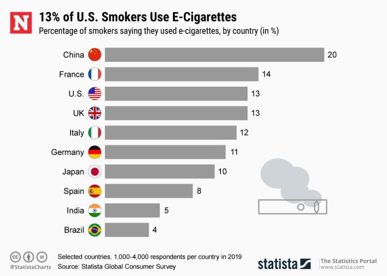 E-Cigarette Use Globally