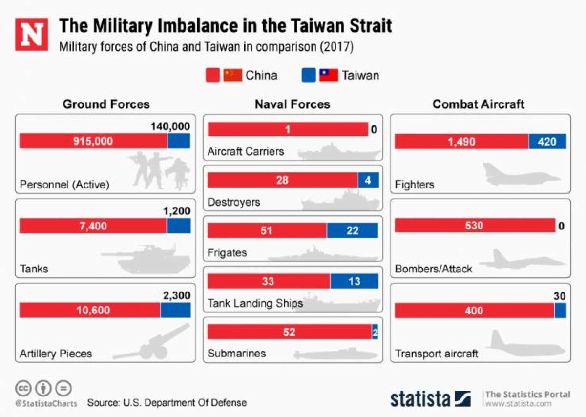 china taiwan military power comparison