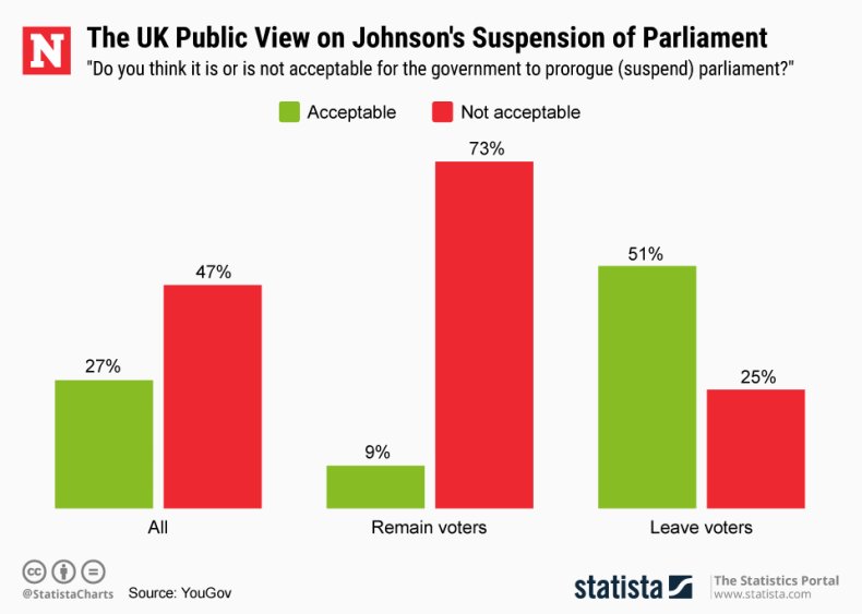 Statista chart on proroguing