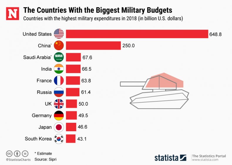 highest military defense budgetary expenditures highest military defense budgetary expenditures