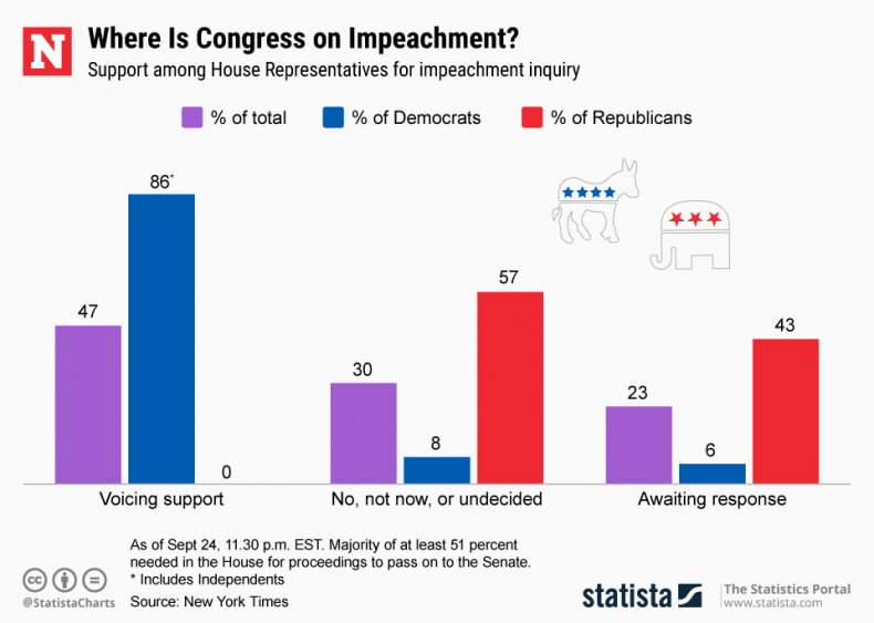 Impeachment Views in Congress Impeachment Views in Congress