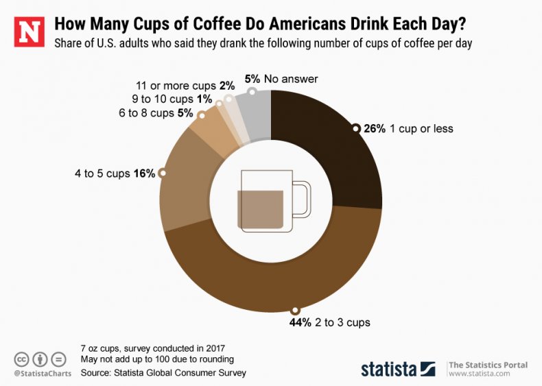 National Coffee Day 2019 Chart
