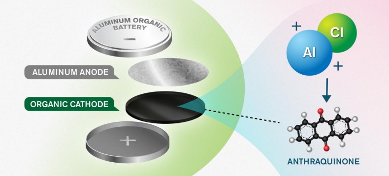 aluminium battery anode