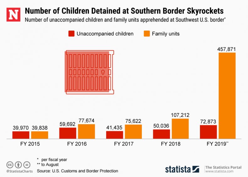 unaccompanied children family units southern border statista