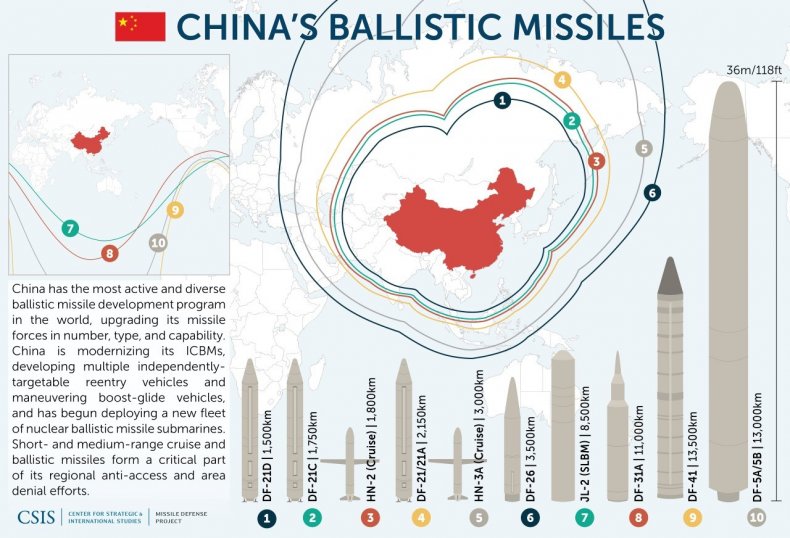 china military missile arsenal range chart
