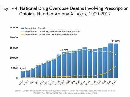 CDC: Overdose deaths