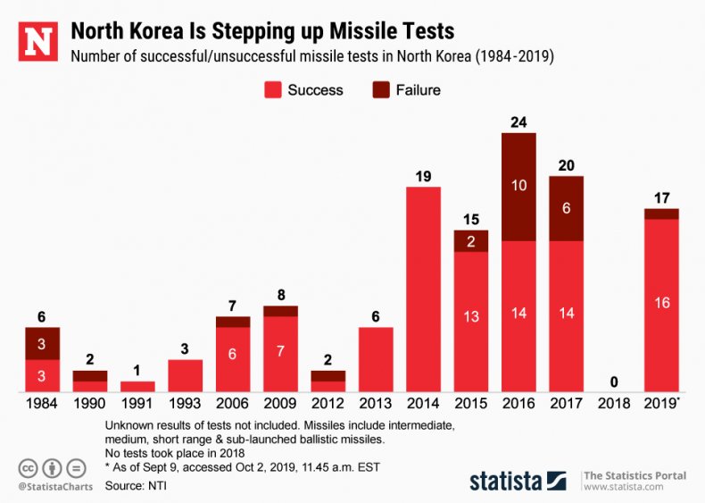 Statista, North Korea, missile tests, launches