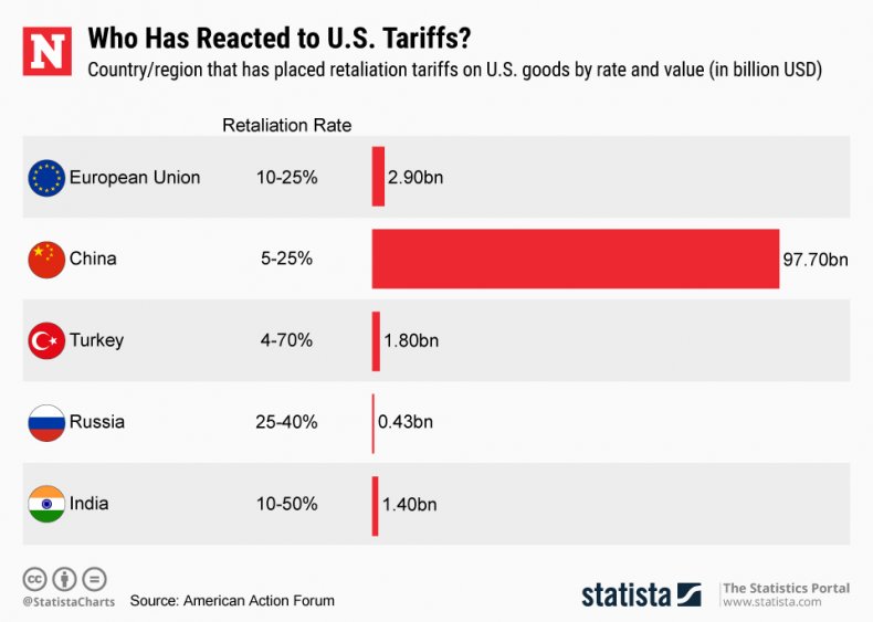 US trade tariffs china statista