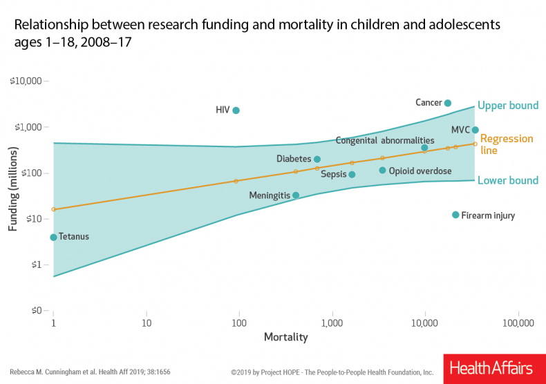 childhood deaths funding