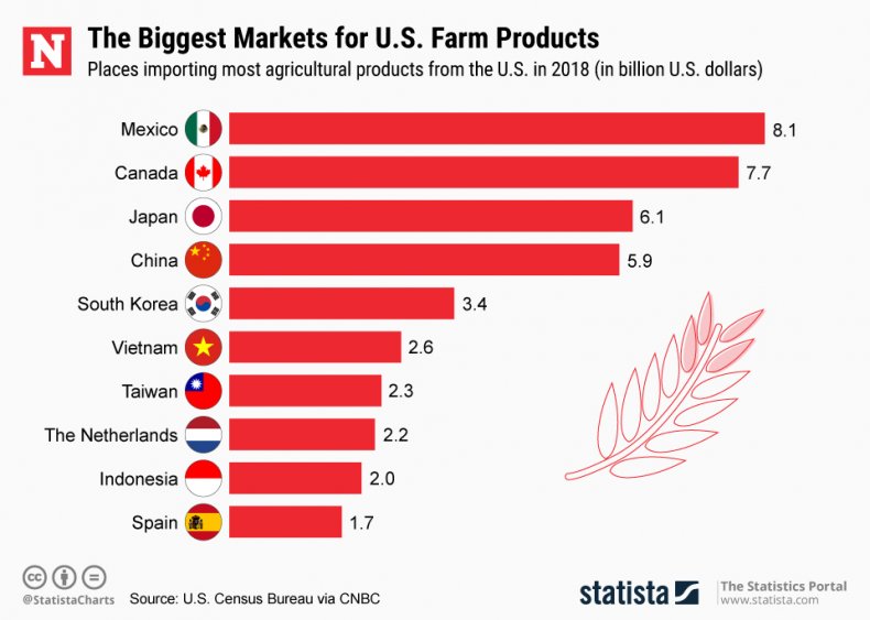 Statista graph on U.S. farm exports