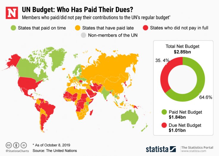 Unites Nations member contributions Statista Unites Nations member contributions Statista