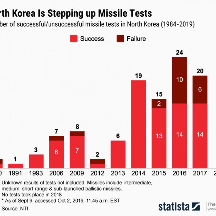 north korea missile launch chart North Korea Tells U.S. to Come Up with Deal or Face Bigger Missiles Tests: 'There Is A Limit to Our Patience'