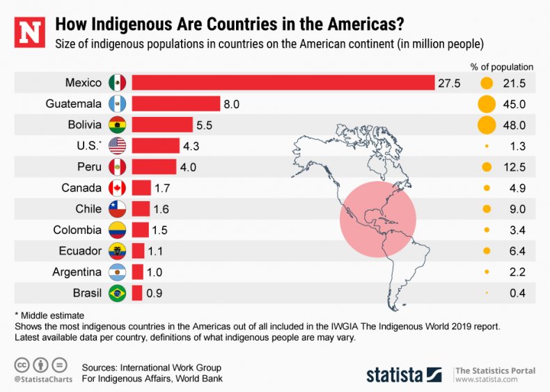 Americas population indigenous statista