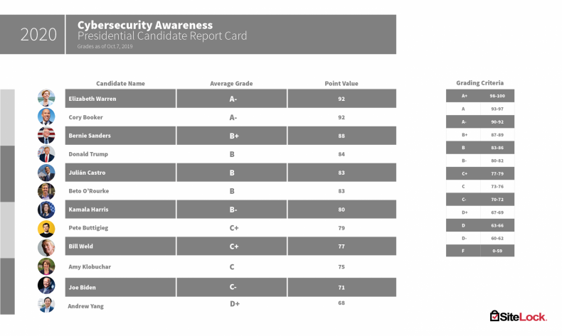 2020 candidates cybersecurity awareness