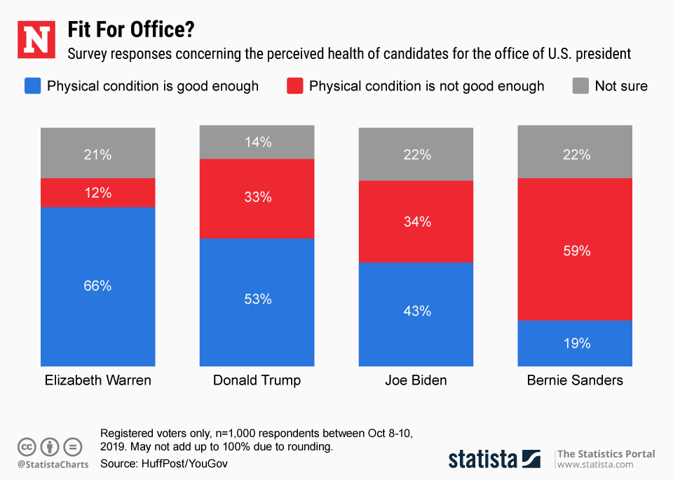 Elizabeth Warren Is Beating Donald Trump On Health, Age Concerns Among ...