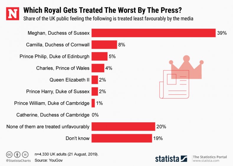 Royals Press Coverage Statista