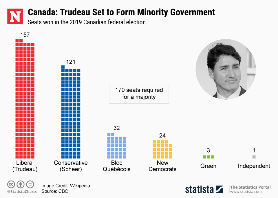 Justin Trudeau Wins Minority Government What Does This Mean For   Canadian Federal Election Results 2019 Statista 