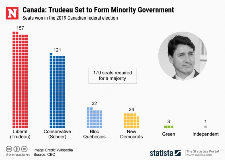Canadian federal election results 2019 statista