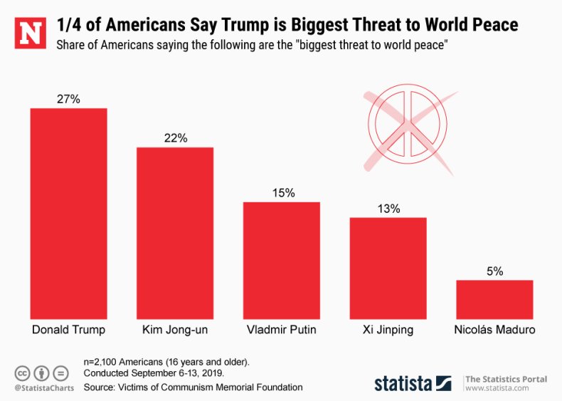 Donald Trump Kim Jong Un Vladimir Putin Donald Trump Kim Jong Un Vladimir Putin