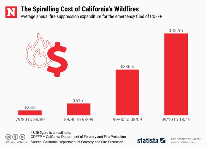 Califnornia Wildfires cost statista