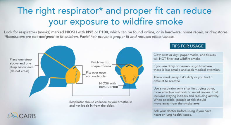 Respirators CARB wildfire