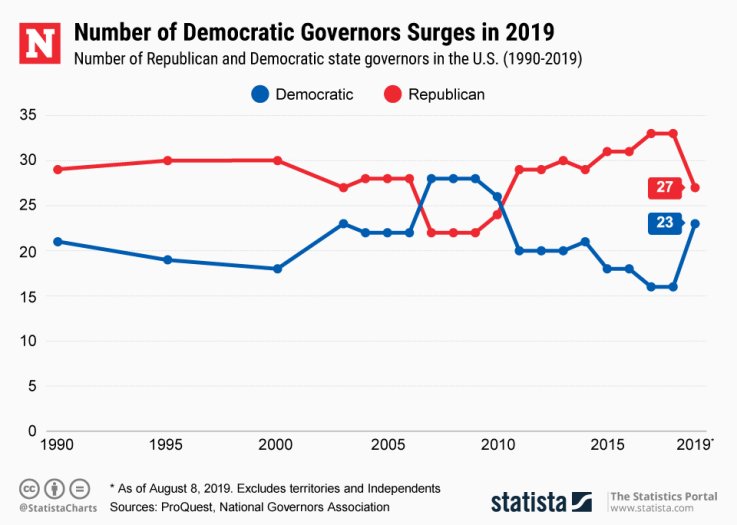 state governors democratic republican statista state governors democratic republican statista
