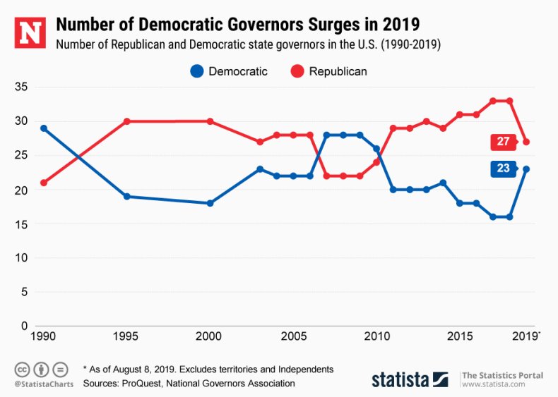 state governors democratic republican statista
