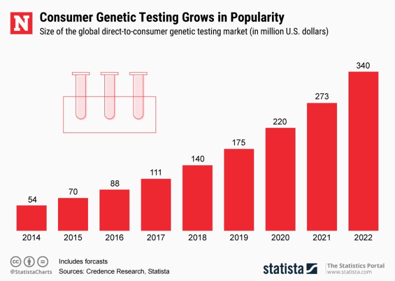 Chart Genetic Testing Consumer Market