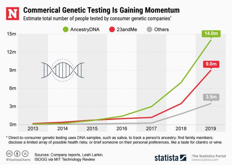 Growth in DTC genetic testing
