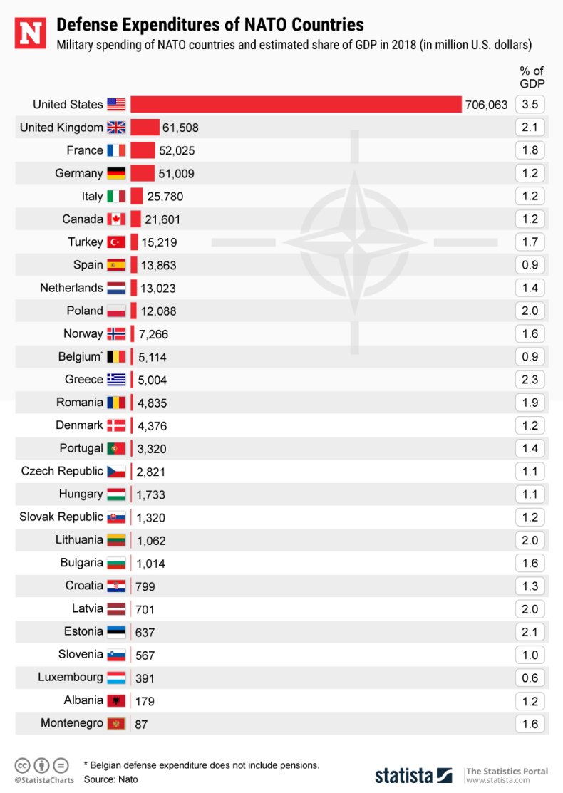 Nato military spending statista