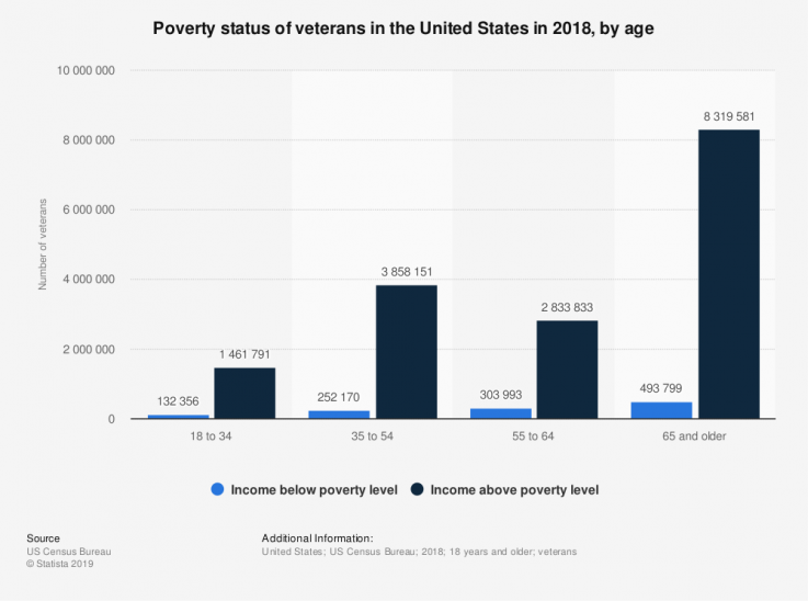 Veterans Poverty Statista