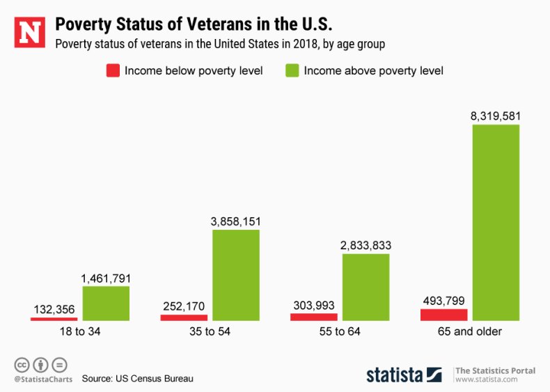 Poverty Status of Veterans