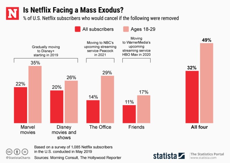 Disney vs Netflix