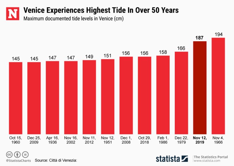Venice Floods Statista