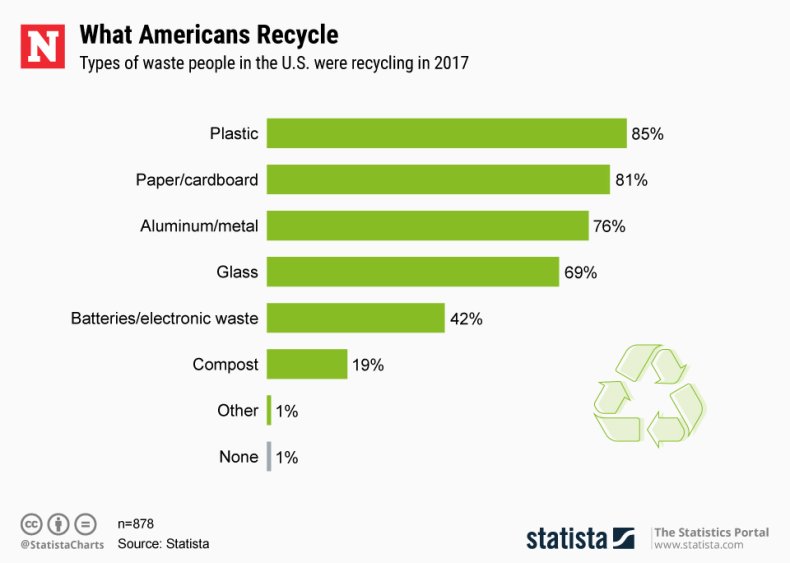 America Recycles Day 2019 Chart