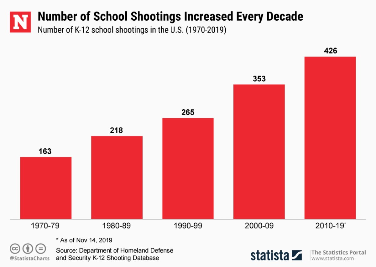school shooting numbers statista