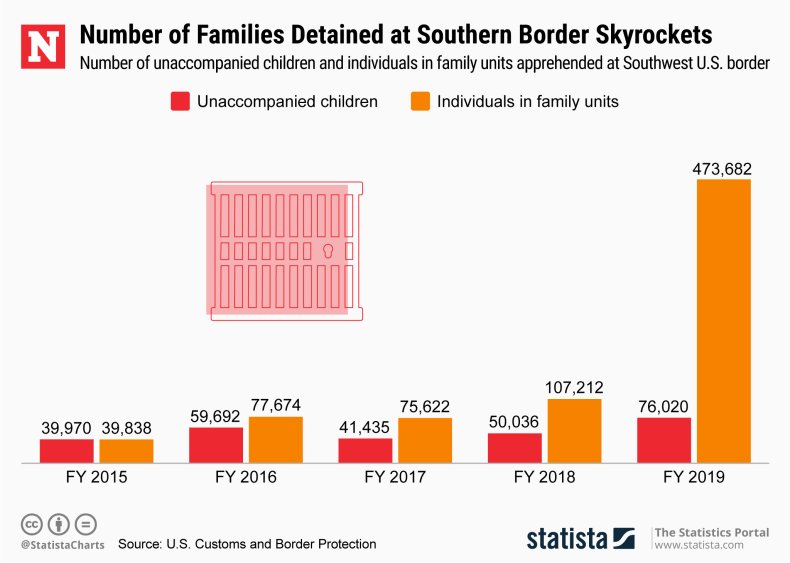 Southern Border Families Detained Migrant Crisis Statista