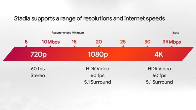 stadia speed test