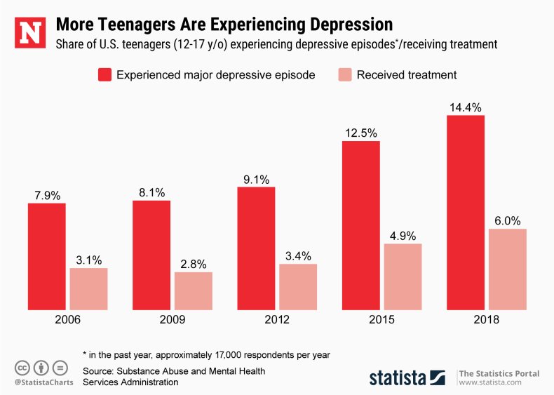 depression, teenagers, statista