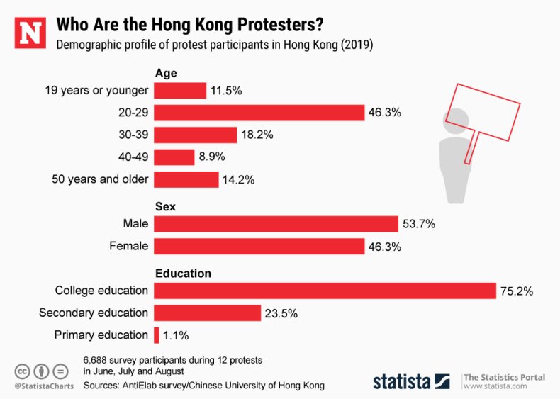 Hong Kong, demographic, protesters, Statista, young people