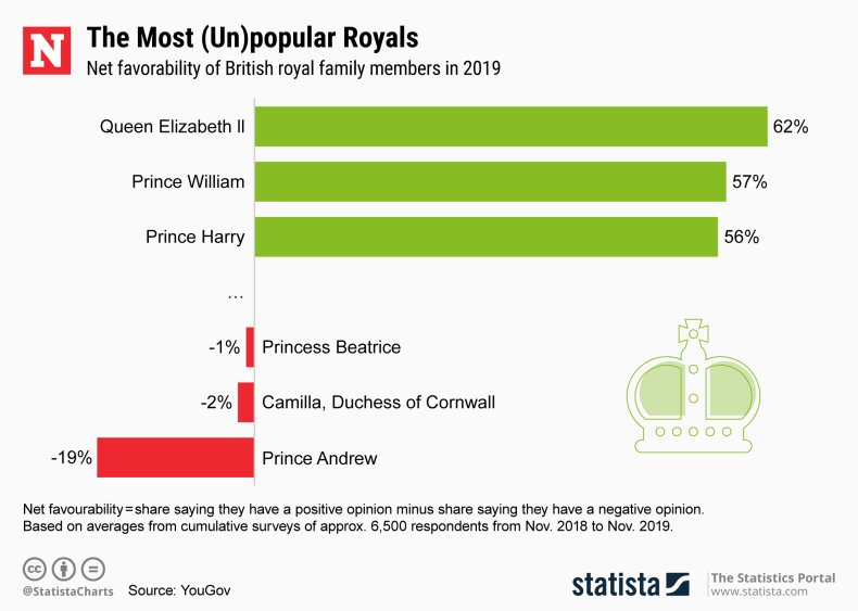 British Royal Family Popularity Statista