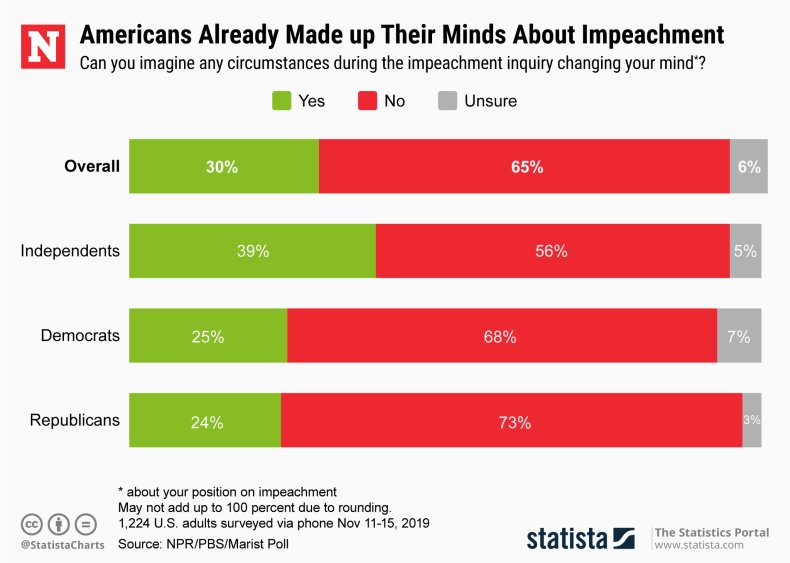 Donald Trump Impeachment Poll Statista