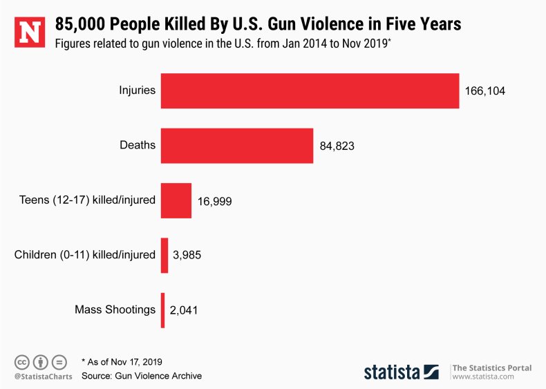 gun violence death injuries statista