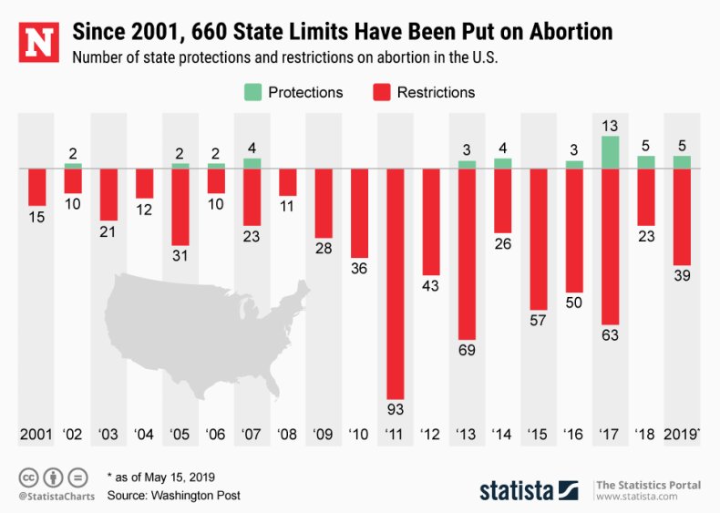 statista, abortion, limits,
