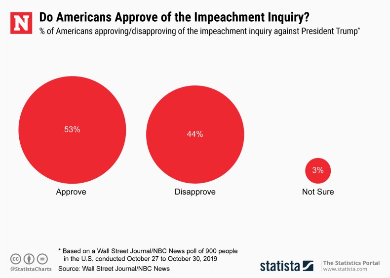Donald Trump impeachment inquiry