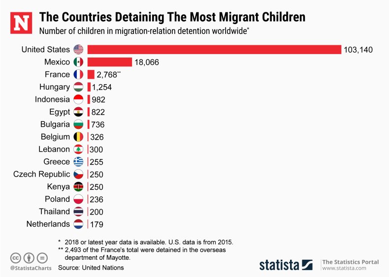Statista - Migrant Child detention