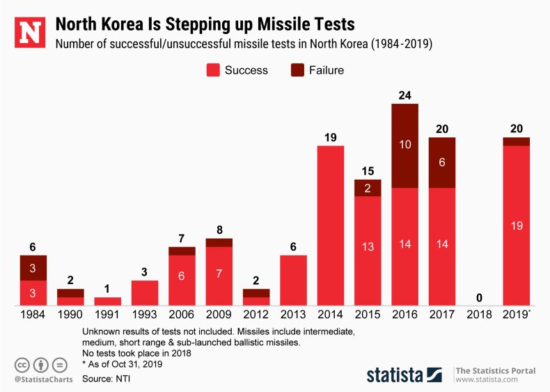 North Korea, missile, tests, nuclear, weapons, statista