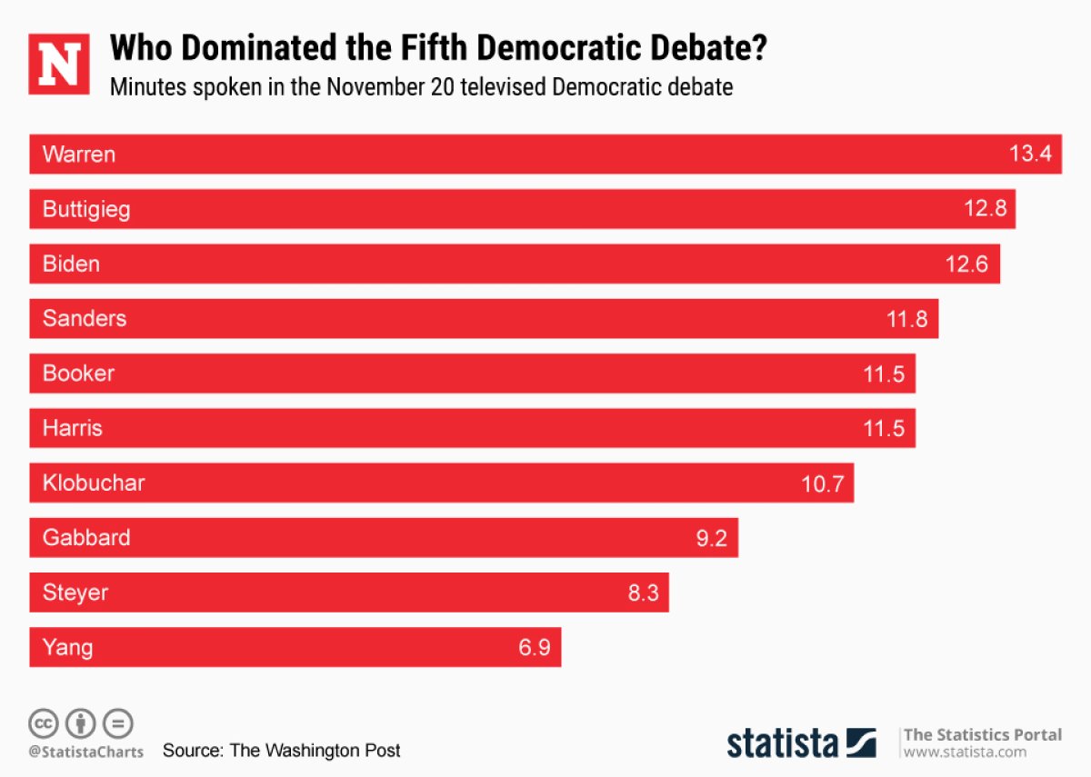 Democratic Debate 20 November Minutes Spoken Statista