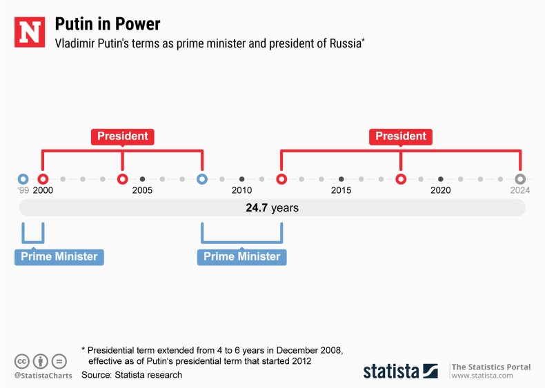 Vladimir Putin, Russia, power, term, limits, statista